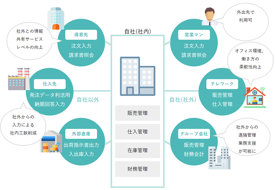 変化する事業環境に対応する柔軟な拡張性