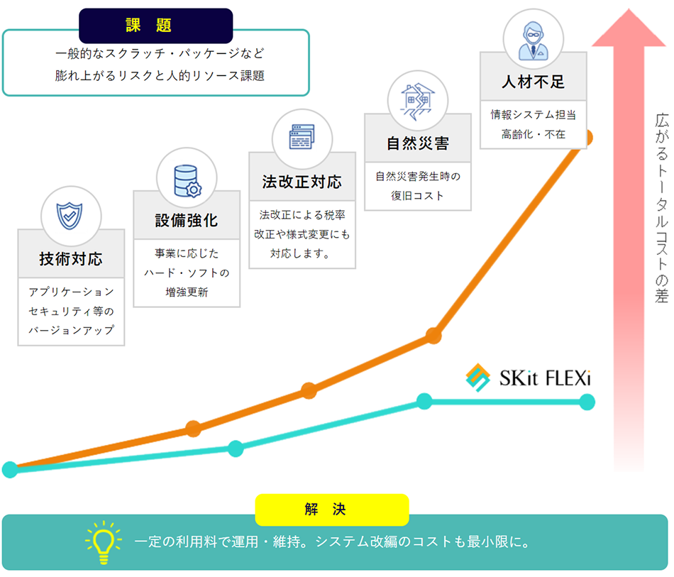 クラウドによるIT投資リスクの低減