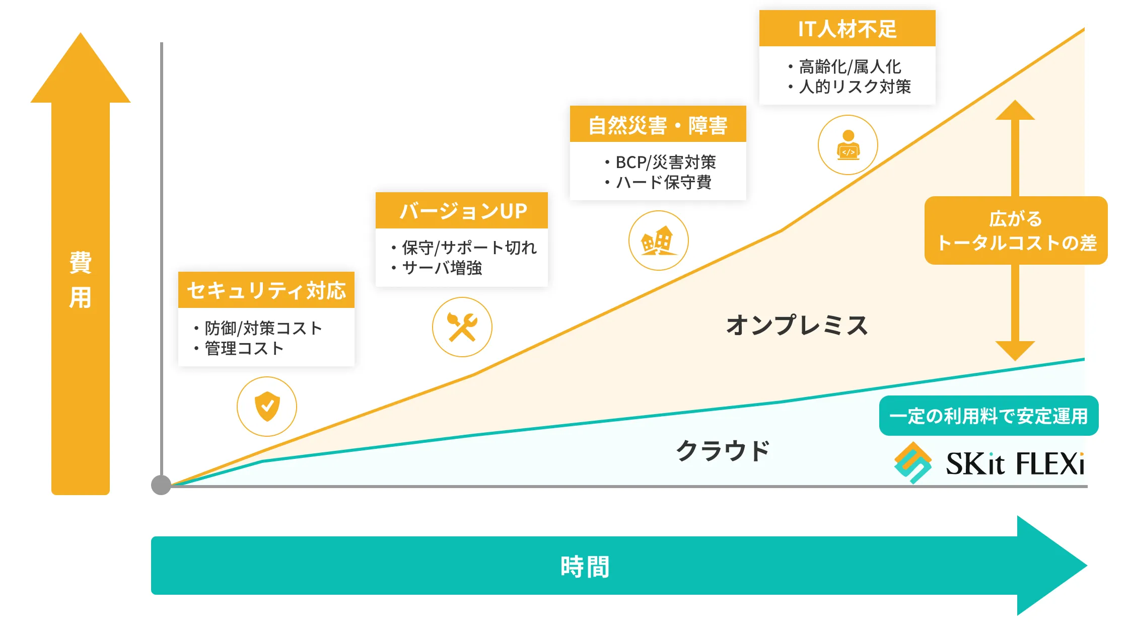 クラウドによるIT投資リスクの低減