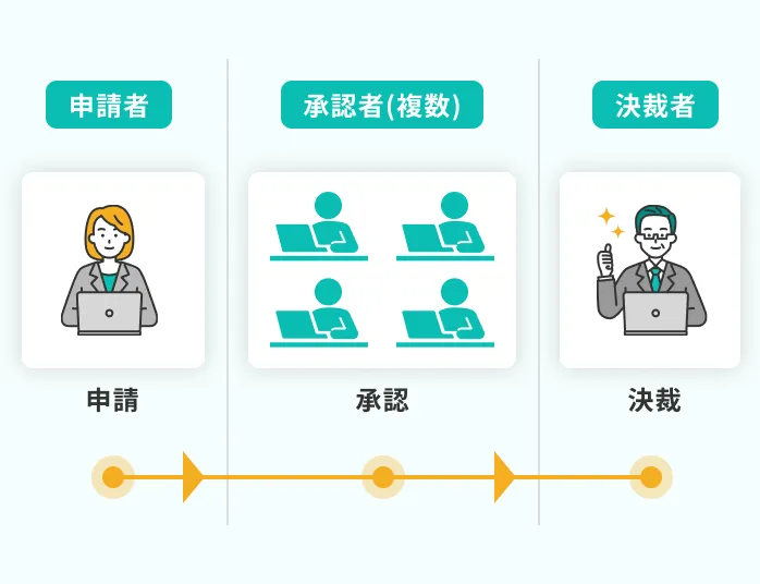 ワークフロー管理