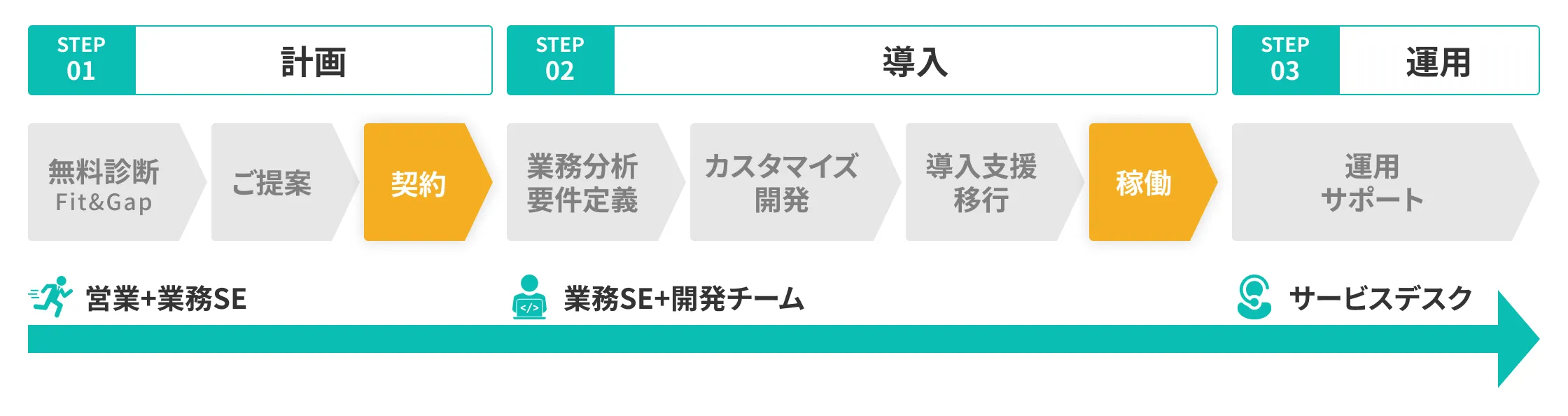 サポートの流れ