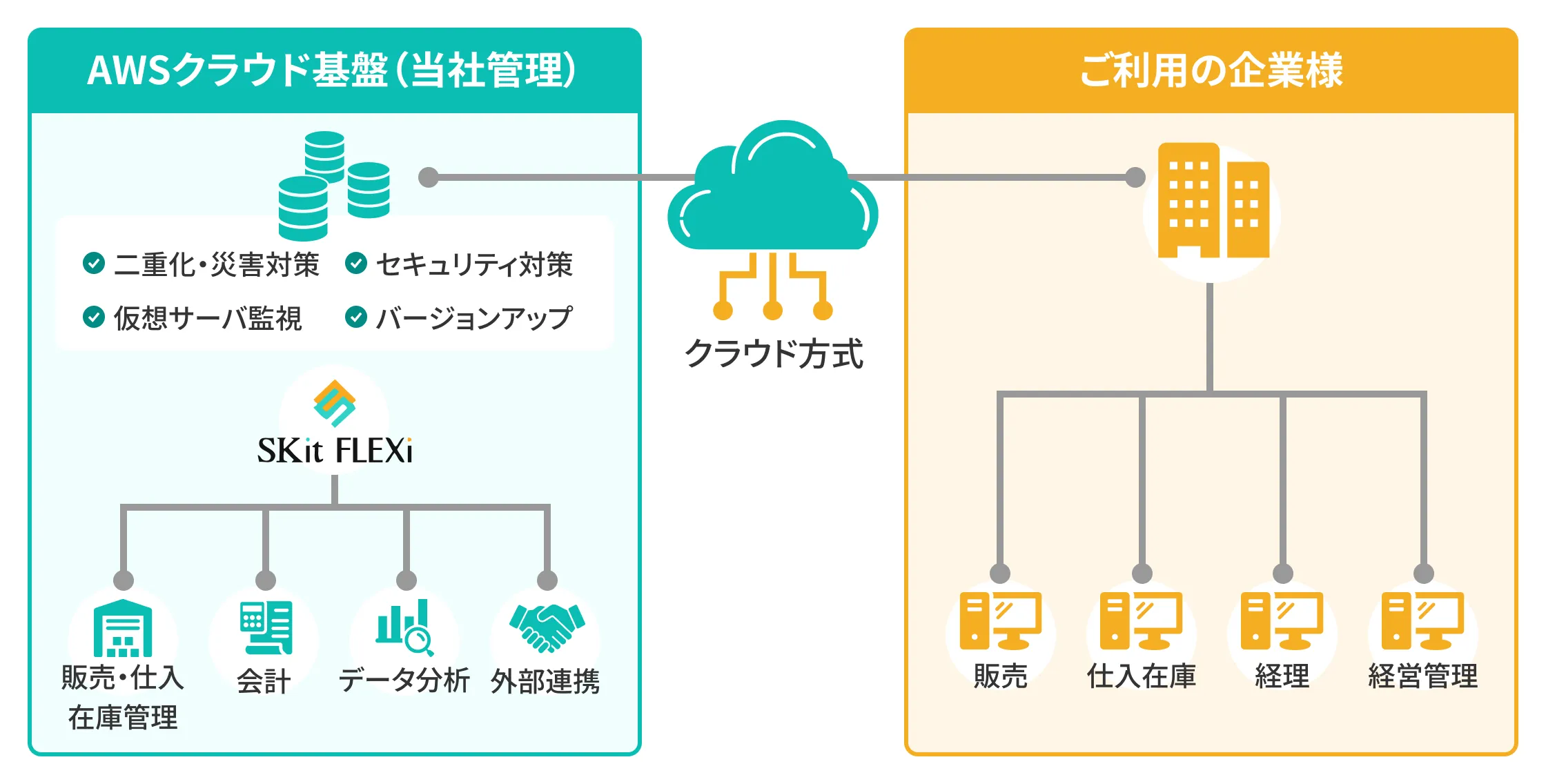 クラウド型販売管理システム